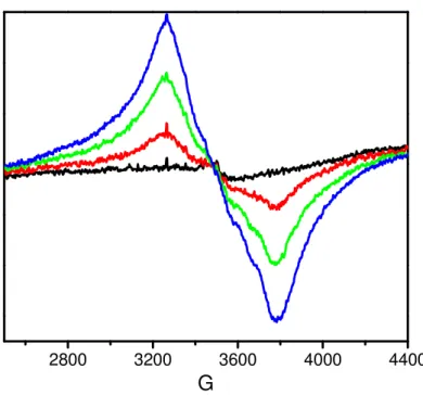 Figura 20. Espectro de RPE do complexo fac-4meim em CH 2 Cl 2  durante  fotólise, irradiação em 350 nm