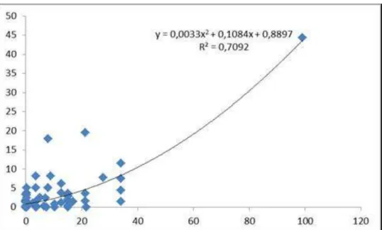 Figura 6: Curva de correlação entre as avaliações in vivo e in vitro da inoculação do  fungo  Alternaria  alternata