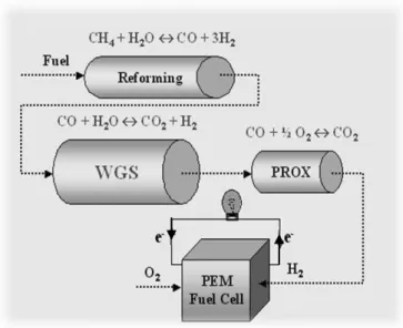 Figura 2.1 Diagrama dos passos necessários para produzir hidrogênio para células a combustível