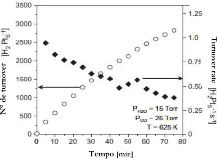 Figura  2.1.3 Produção de H 2  em função do tempo. A superfície da Pt (111) foi rapidamente aquecida a 625 K e a  composição gasosa foi determinada por cromatografia