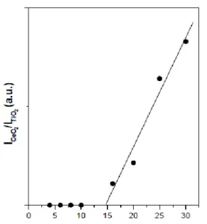 Figura 2.2.11 Resultados de DRX quantitativo para amostras de CeO 2 /TiO 2
