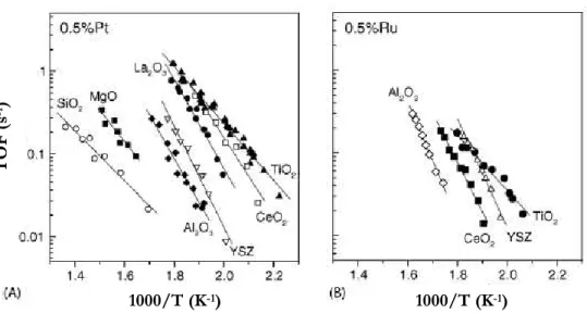 Figura  2.2.14 Efeito da natureza do suporte na frequência de turnover de CO de catalisadores (A) Pt e (B) Ru em  diferentes suportes