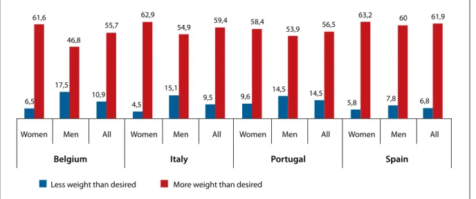 FIGurE 1.  Perception of body weight status by country and gender (weighted data) .