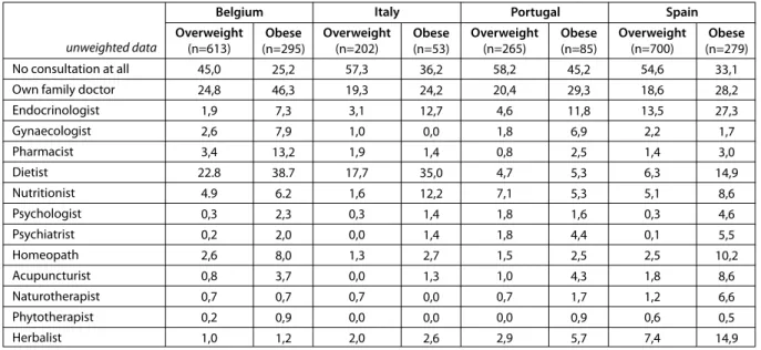TaBLE 6.   Consulted specialists for getting slimmer by country and BMI category groups