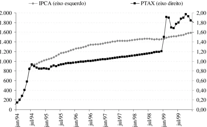Figura 1: Gráfico 1, Índice de Preços ao Consumidor (dez/1993=100) e Taxa de câmbio (Ptax média mensal)