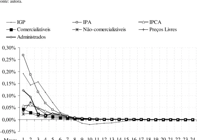 Figura 9: Gráfico 24, Resposta a um choque na taxa de câmbio nas diferentes medidas de inflação