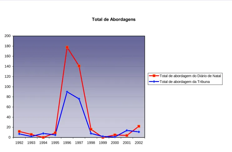 GRÁFICO 1 – Anos de pico: 1996 e 1997 