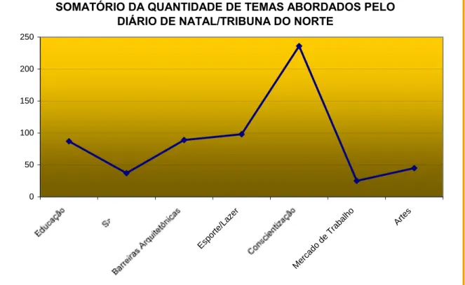 GRÁFICO 3 – Quantidade dos temas abordados