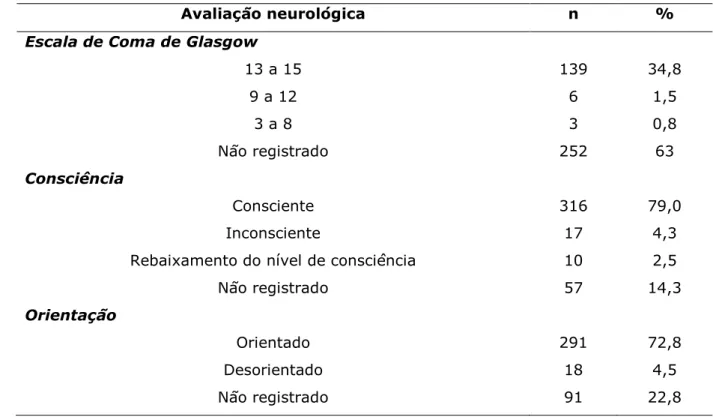 Tabela  04  –  Caracterização  da  avaliação  neurológica  das  pessoas  idosas  vítimas  de  trauma atendidas pelo SAMU/Natal-RN