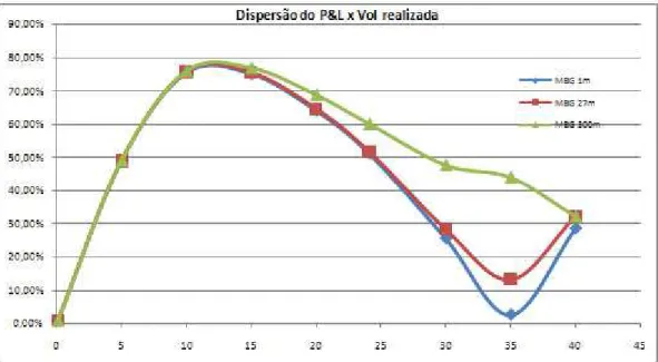 Gráfico 16 – Dispersão dos P&amp;L’s pelas volatilidades realizadas com 35% de volatilidade de hedging com 1, 27 e  300 minutos de freqüência de hedging sob o modelo B&amp;S e suas premissas