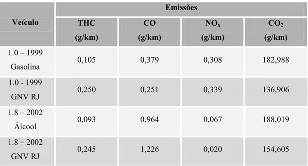 Tabela 9: Emissões veiculares em ciclo dinamométrico realizado no Centro de Pesquisas e Desenvolvimento Leopoldo Américo Miguez de Melo – CENPES