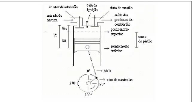 Figura 18: Geometria básica da câmara de combustão de um motor de ignição por centelha