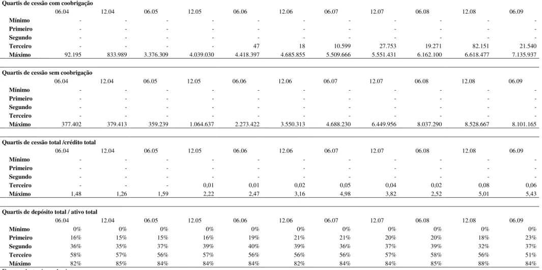 Tabela 3: Quartis da amostra (conclusão)  Quartis de cessão com coobrigação 