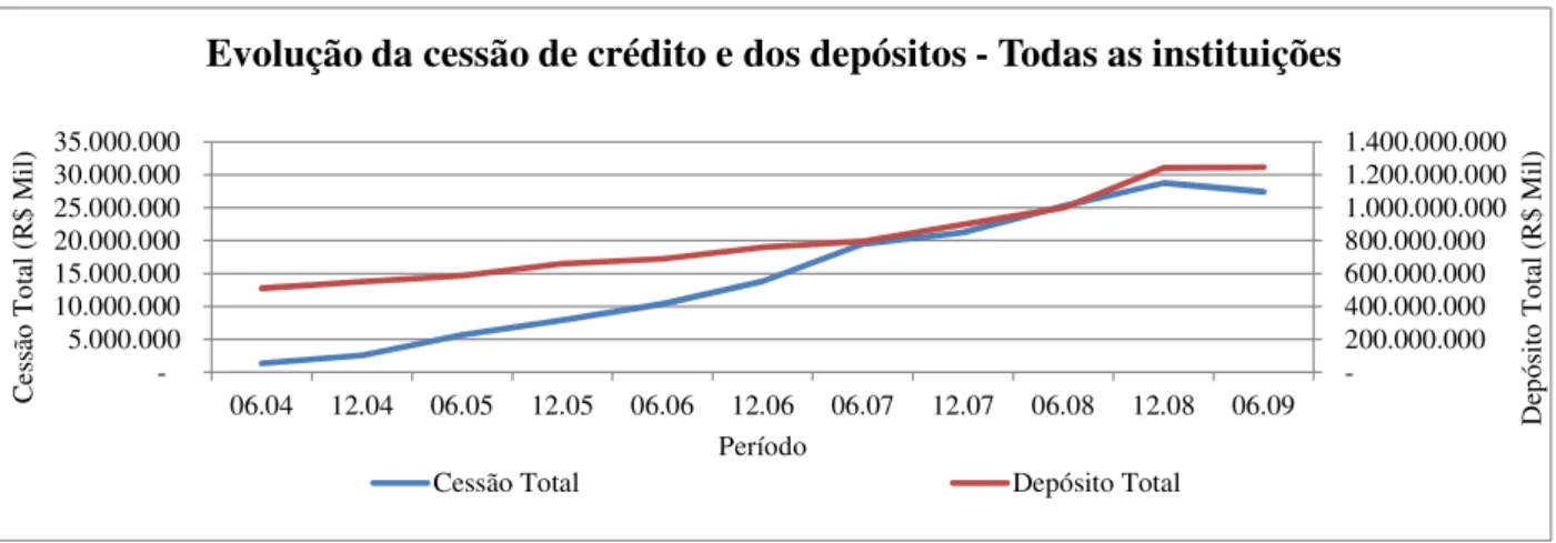 Gráfico 2: Evolução da cessão de crédito e depósitos – Todas as instituições  Fonte: Autoria própria