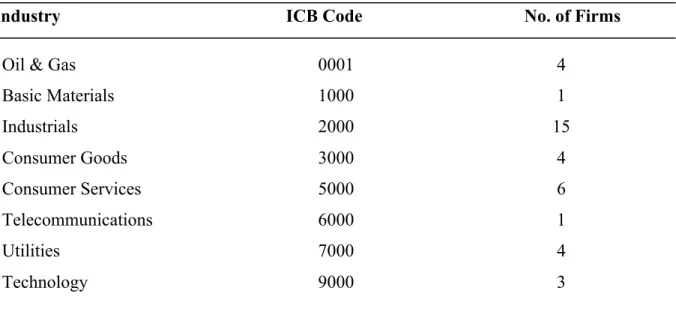 Table 1. Industry-wide distribution of sample firms based on the industry classification  benchmark (ICB) 