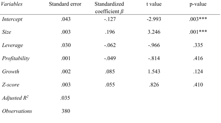 Table 4 – Association between DA and financial distress one year behind 