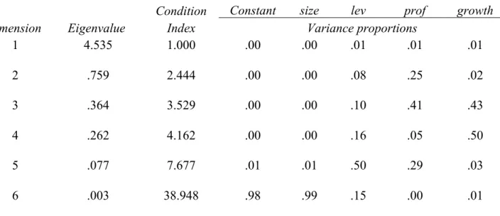 Table 6 – ANOVA results - First regression model 