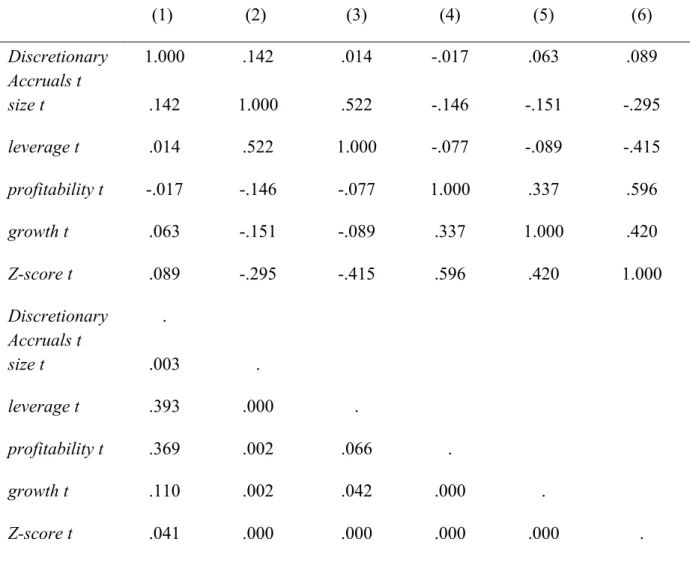 Table 8 - Correlations analysis  (1)  (2)  (3)  (4)  (5)  (6)  Discretionary  Accruals t  1.000  .142  .014  -.017  .063  .089  size t  .142  1.000  .522  -.146  -.151  -.295  leverage t  .014  .522  1.000  -.077  -.089  -.415  profitability t  -.017  -.14