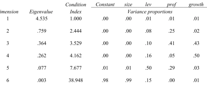 Table 9 - Anova results Second regression model 