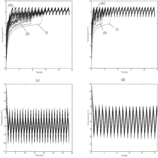 Fig. 2. Time – temperature spectrum for selected nodal positions: (a) max thermal insulation at þ5 8C, where (I), (II) and (III) are the temperatures of the selected nodal points presented in Fig