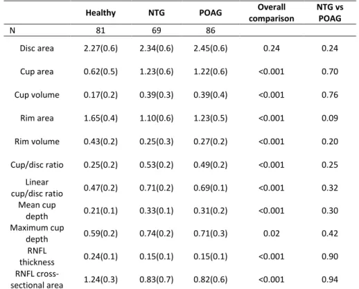 Table 3. Data from optic disc tomography 