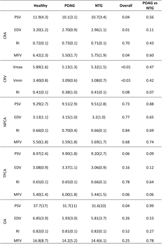 Table  4. CDI variables of the retrobulbar vessels in the experimental groups 