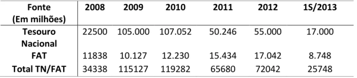 Tabela 1: Relatórios administrativos do BNDES 2012 e 2013. 