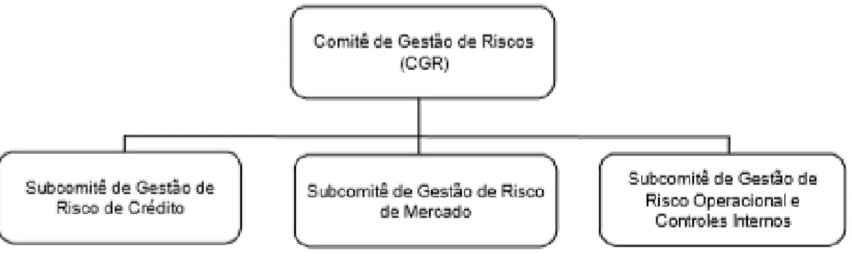 Figura 7: Estrutura do Comitê de Gestão de Riscos (CGR) do BNDES. Fonte: BNDES -  Relatório de Gestão de Risco 4º T de 2012