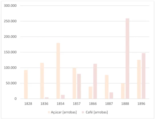 Gráfico 1. Evolução da produção de açúcar e café em Piracicaba, SP