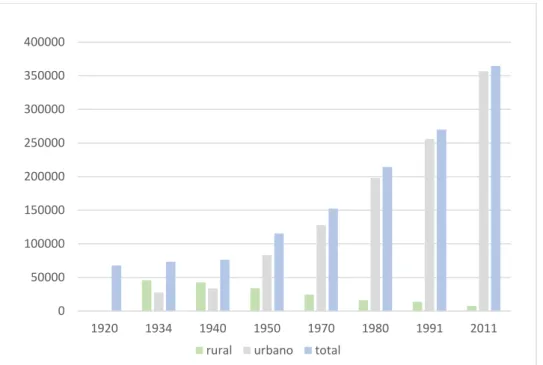 Gráfico 5. Evolução da população do Município de Piracicaba, SP (1920-2011)