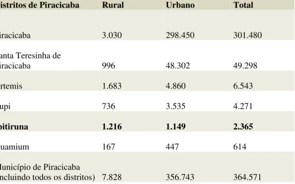 Tabela 1. Pessoas residentes, área urbana e rural do Município de Piracicaba, SP em 2011