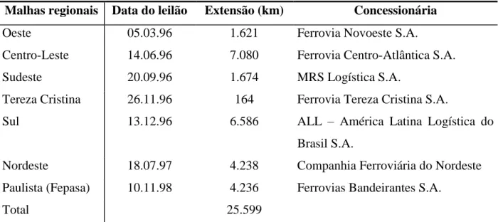 Tabela 6  – Concessão de malhas ferroviárias 