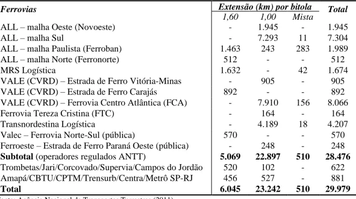 Tabela 8- Extensão da malha ferroviária brasileira 