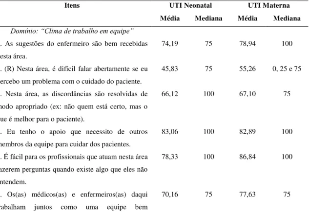 Tabela 2: Escores dos domínios  “Clima de trabalho em equipe” e “Clima de Segurança”  encontrados  entre  os  profissionais  de  enfermagem  das  UTIs  Materna  e  Neonatal