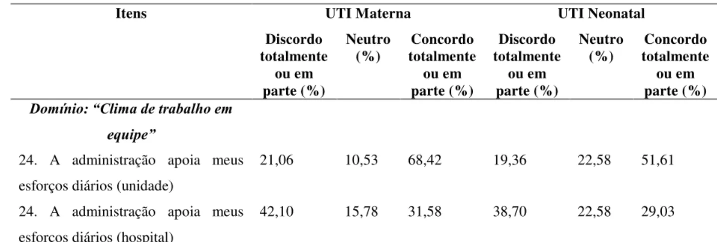 Tabela 2: Distribuição das respostas por item no domínio “Percepção da Gerência” de  acordo com a percepção dos profissionais de enfermagem das UTIs materna e neonatal  de uma maternidade escola em Natal / RN, Brasil, 2013 