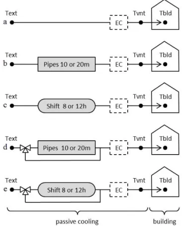 Figure  2.1.  Schematic  layout  of  passive  cooling  systems:  (a)  direct  ventilation,  (b-c)  buried  pipes  and  thermal phase-shifting, (d-e) buried pipes and thermal phase-shifting, combined with direct ventilation