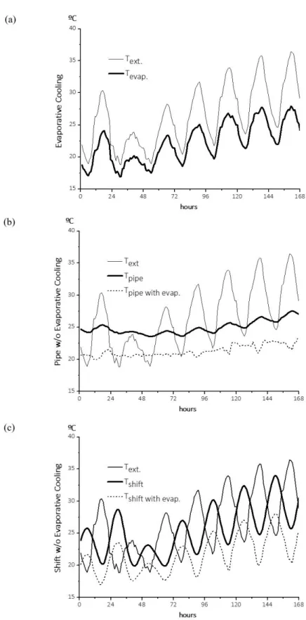 Figure  2.2.  Simulated  passive  cooling  systems  on  a  hot  summer  week.  External  temperature  and  output  temperatures for the different cooling systems: (a) evaporative cooling system (50% efficiency), (b) buried  pipes system (20 m), with and wi
