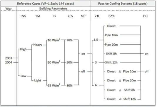 Figure  2.5  is  a  schematic  representation  of  the  total  number  of  cases  considered  in  simulation: 