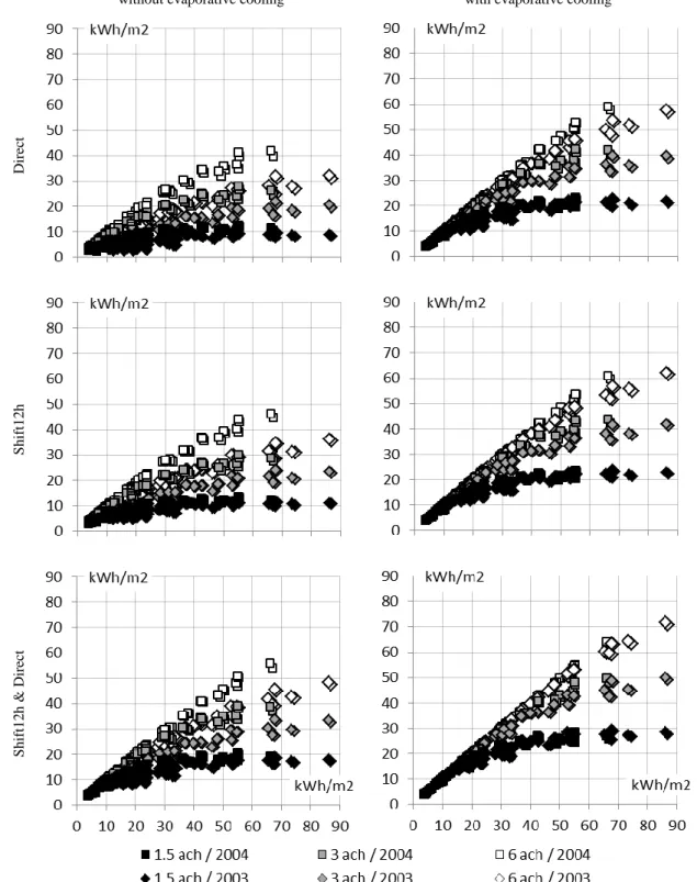 Figure  2.6.  Savings  in  cooling  demand  (∆Qcool:  vertical  axis)  in  function  of  cooling  demand  in  absence  of  passive  cooling  (Qcool:  horizontal  axis)  for  the  72  reference  buildings  and  the  2  meteorological data sets (144 referenc