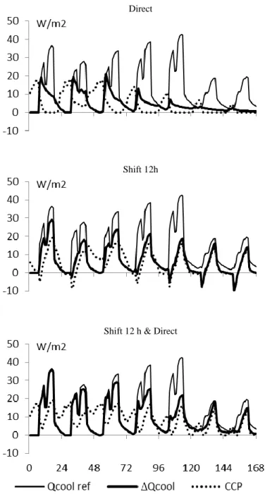 Figure 2.8. Climatic cooling potential (CCP) and effective savings  in  cooling  demand  (∆Qcool),  as  well  as  cooling  demand  of  reference case (Qcool ref) over a typical summer week.
