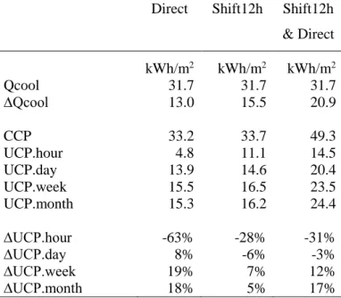 Table 2.1. Integrated savings in cooling demand for 3 passive cooling systems: i) reference cooling demand  and effective savings (Qcool and ∆Qcool); ii) climatic and useful cooling potential (CCP and UCP), as well  as relative error in relation to the eff