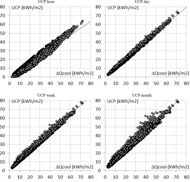 Figure  2.9.  Useful  cooling  potential  (UCP)  versus  effective  savings  ∆Qcool,  for  the  different  passive  cooling systems and buildings