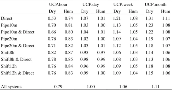 Table  2.2.  Average  correlation  (linear  regression)  between  useful  cooling  potential  UCP  and  effective  savings  ∆Qcool,  for  the  different  passive  cooling  systems,  with  and  without  evaporative  cooling  (Dry/Hum)