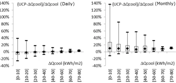 Figure 2.10. Relative error of the useful cooling potential (UCP) method (min, max, median, 2nd and 3rd  quartiles), in daily and monthly basis, relatively to effective savings ∆Qcool
