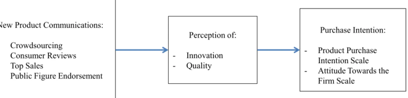 Figure 1 the conceptual model.  