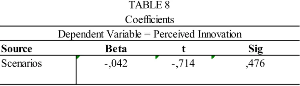 Table 8 Coefficients: Scenarios on the Perceived InnovationDependent Variable = Perceived Innovation