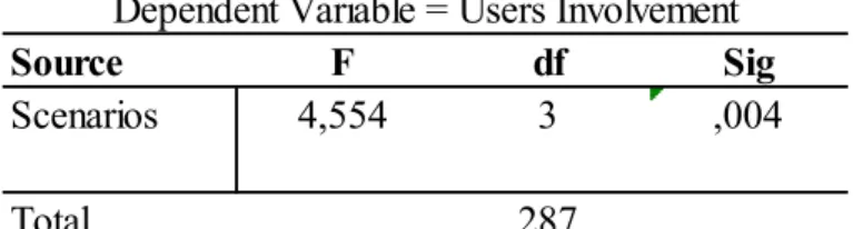 Table 10 Scenarios on Users Involvement Dependent Variable = Users Involvement