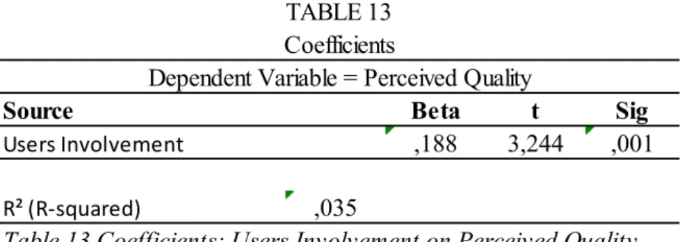 Table 13 Coefficients: Users Involvement on Perceived QualityTABLE 13
