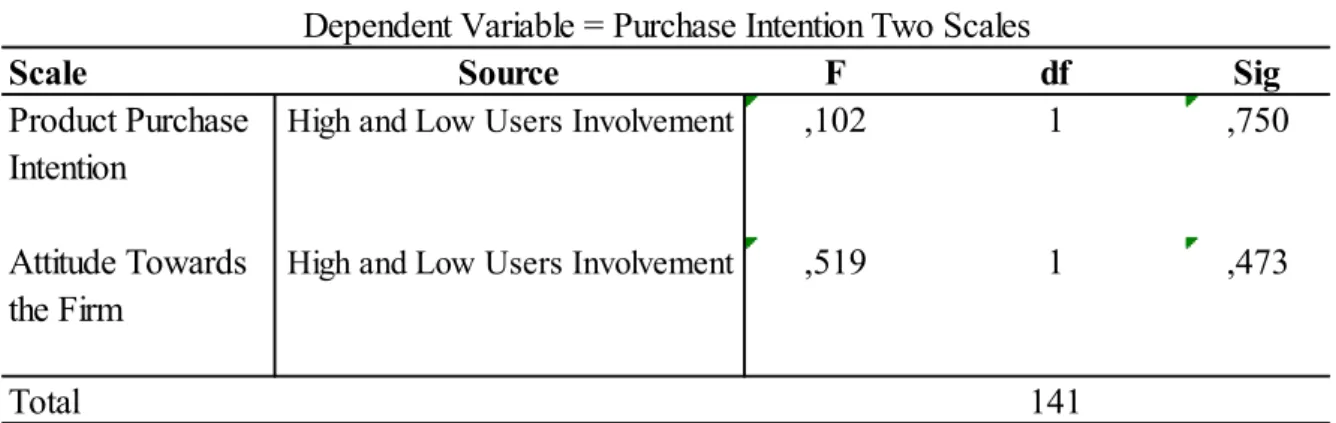 Table 14 High and Low Users Involvement on the Purchase IntentionTABLE 14