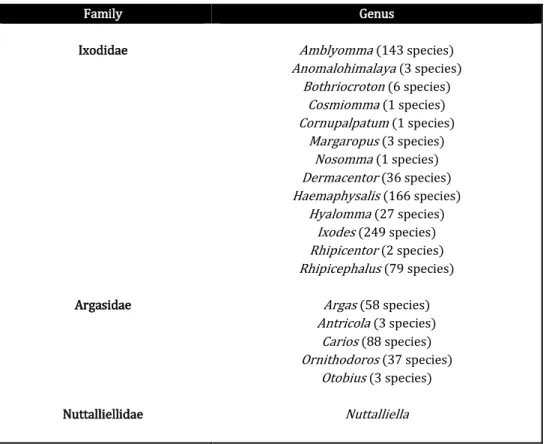 Table 1.1. Taxonomy within the order Ixodidae (adapted from Barker and Murrell 2008) 